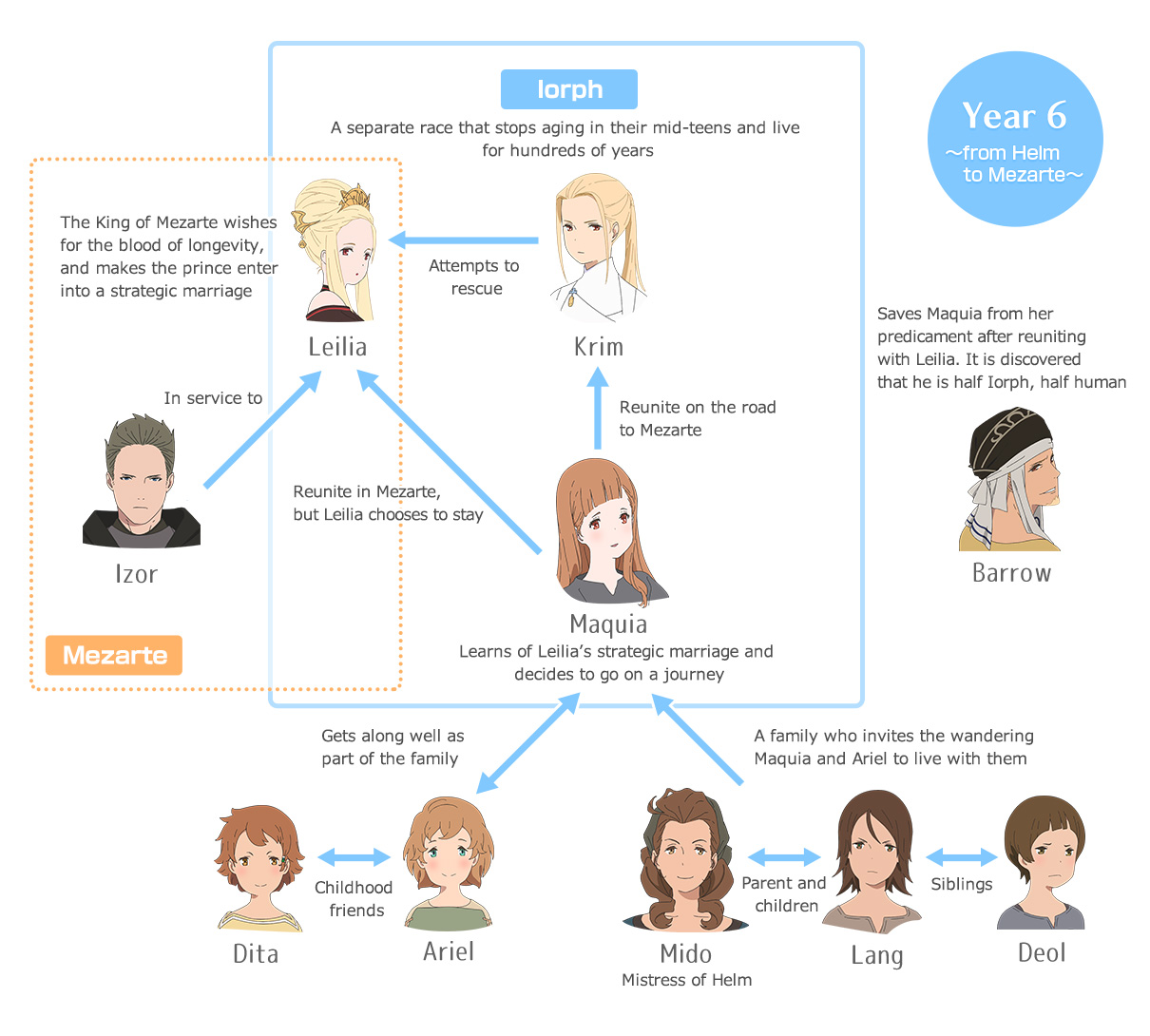 Year6 ～ from Helm to Mezarte ～